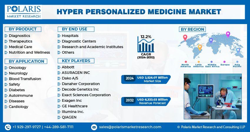 Hyper Personalized Medicine